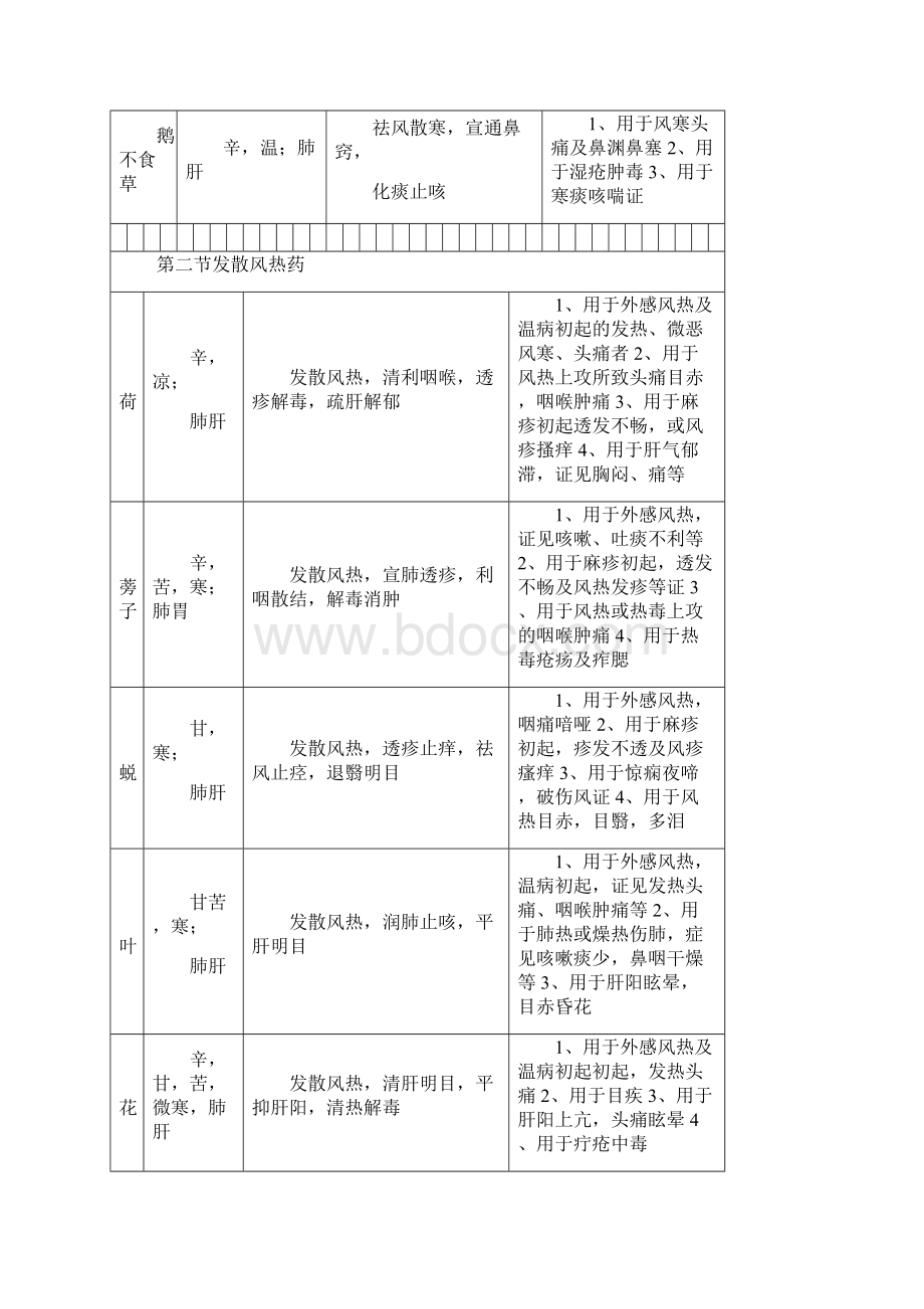 中药学很强大的归类表格.docx_第3页