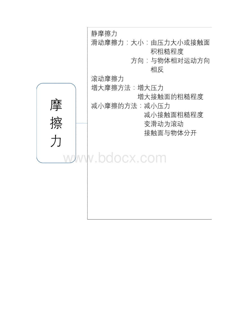 八年级下物理思维导图.docx_第3页