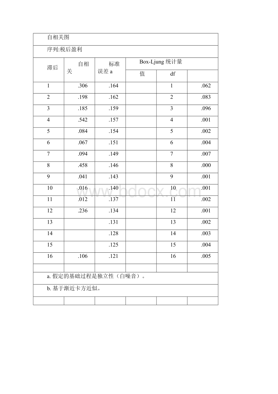 SPSS时间序列分析案例.docx_第2页