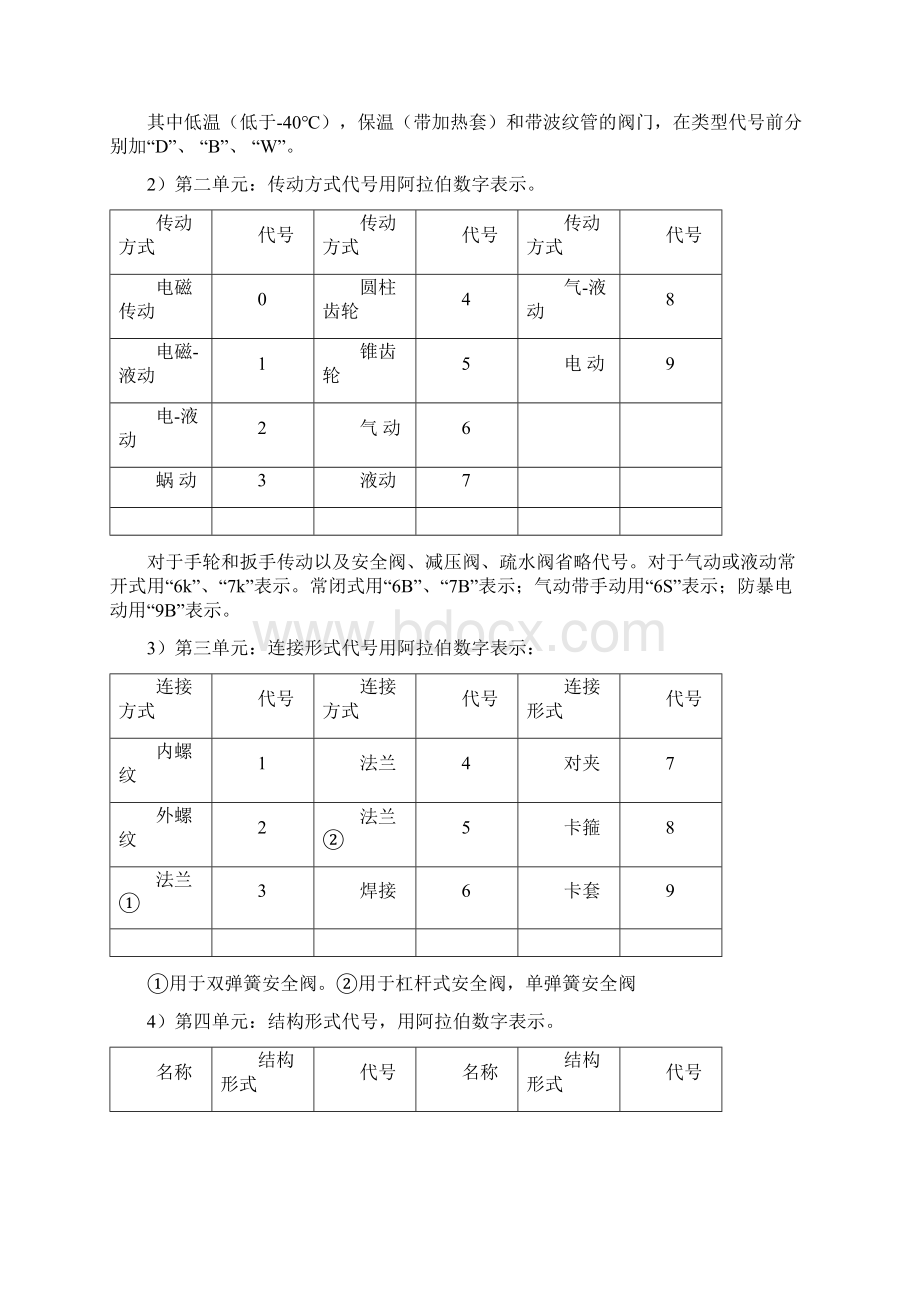 阀门检修规程Word文档格式.docx_第2页