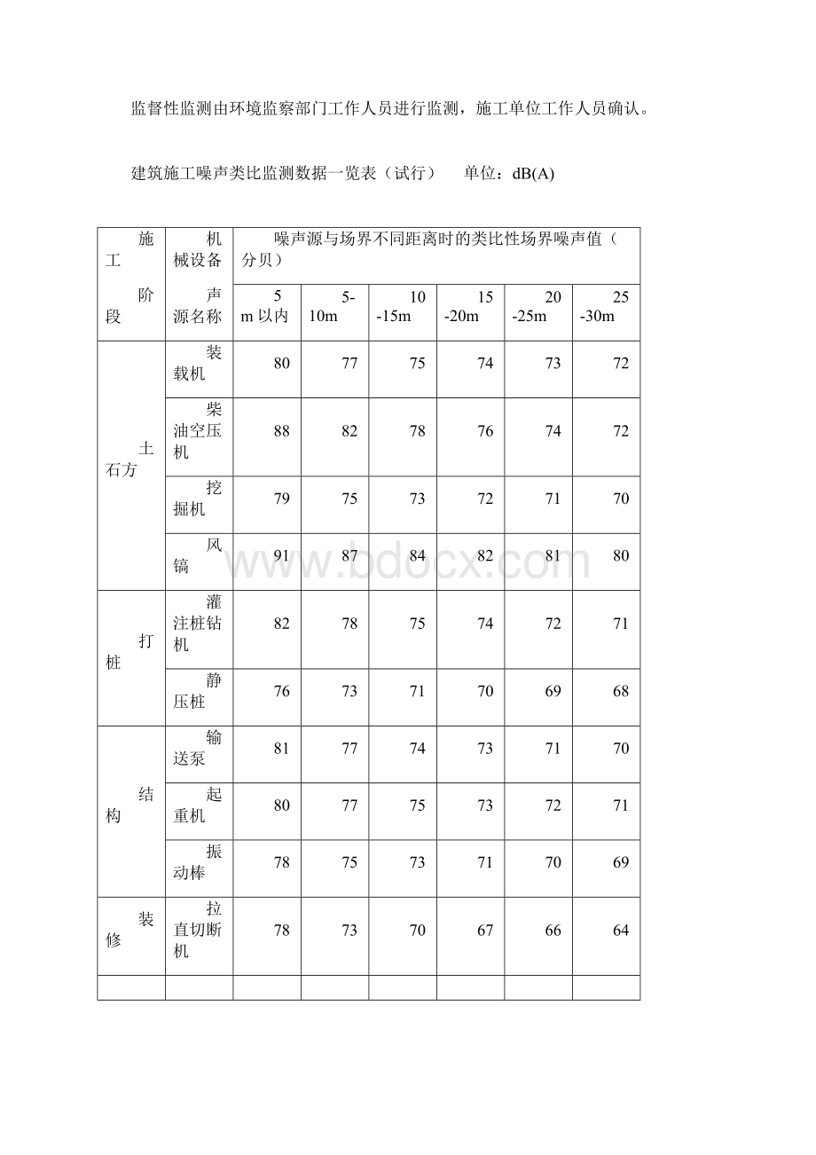 ea建筑施工企业噪声超标排污费收费标准.docx_第3页