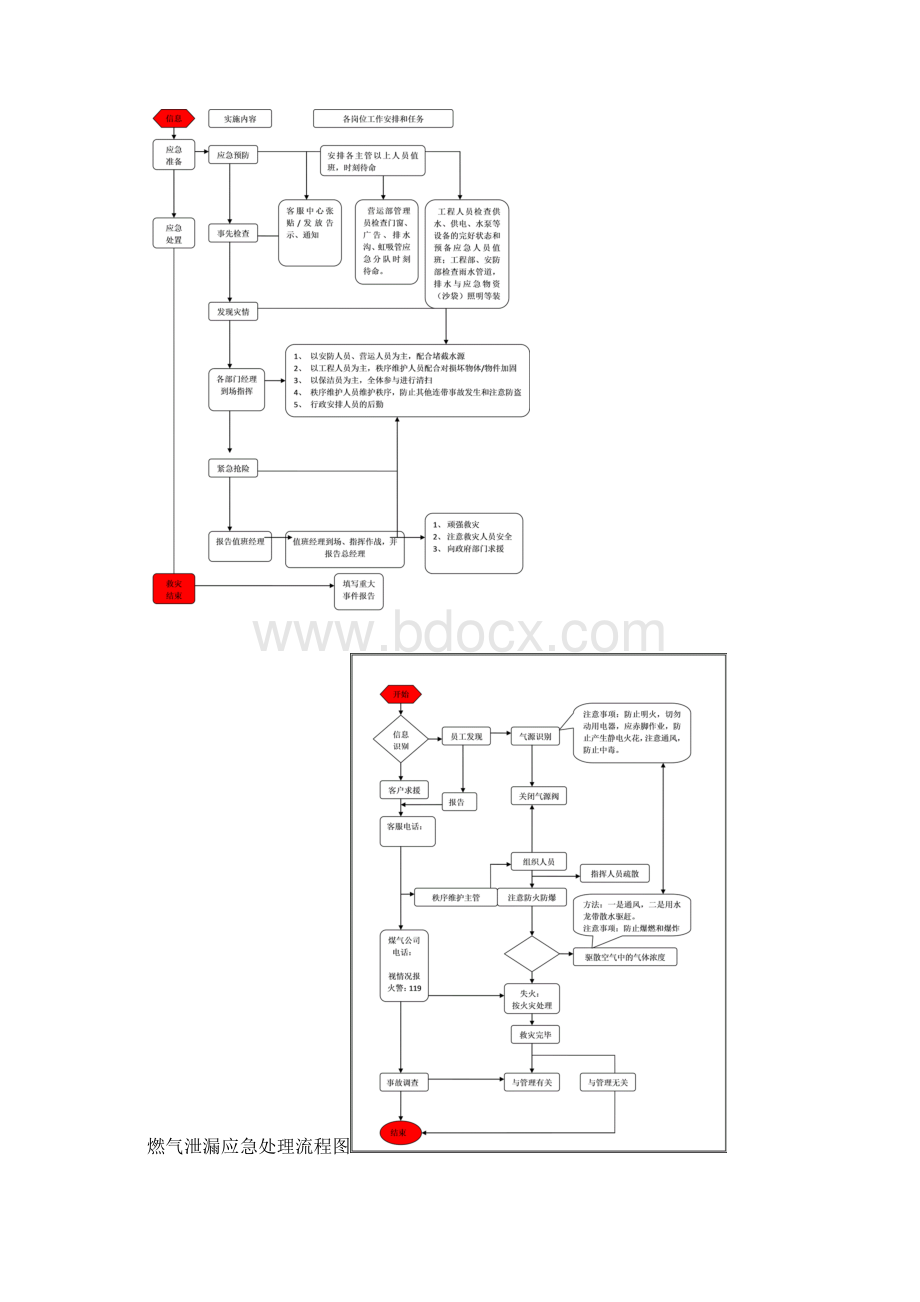 各类应急处理流程图Word文档下载推荐.docx_第3页