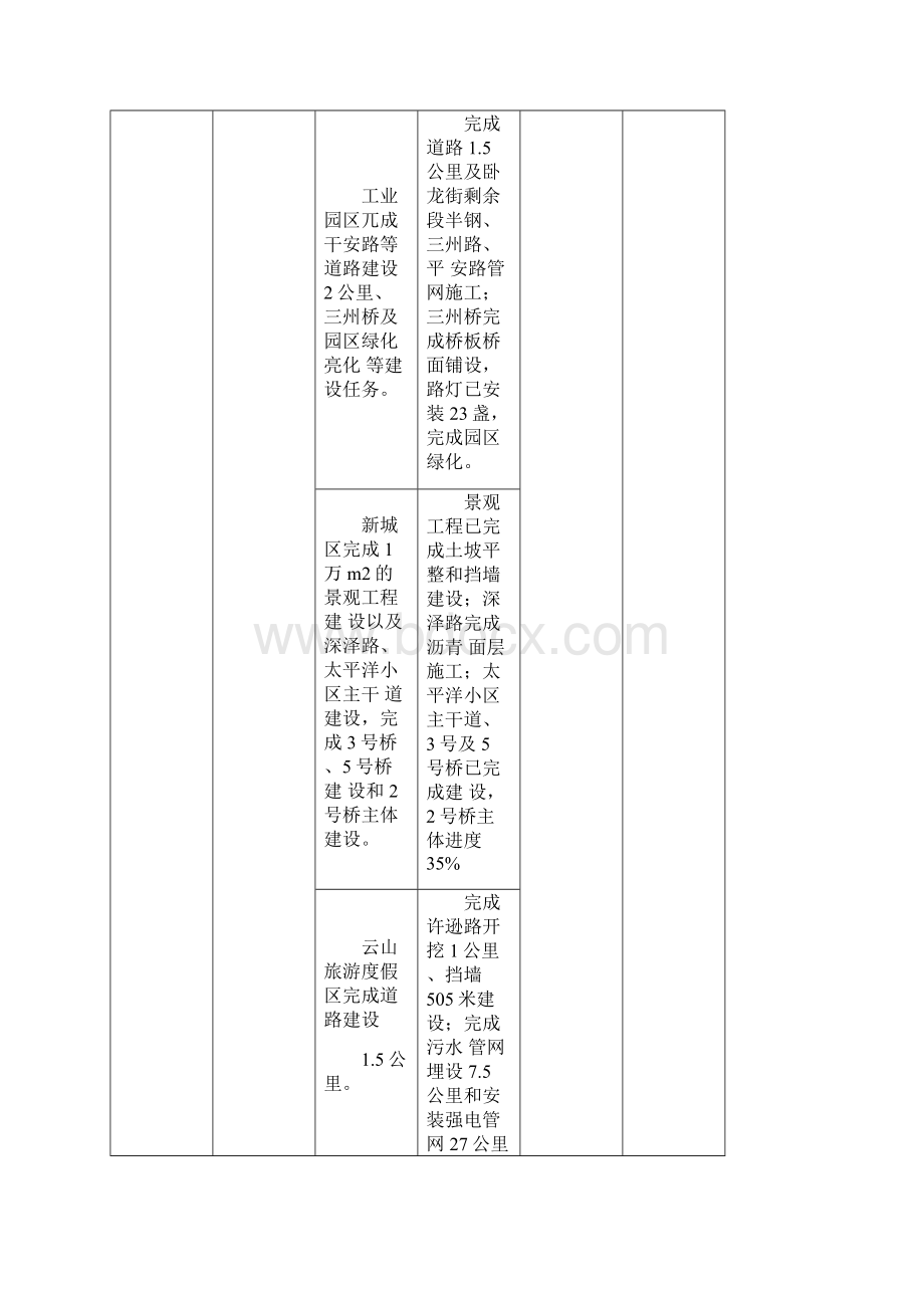 全重点工作进展情况Word文档格式.docx_第2页