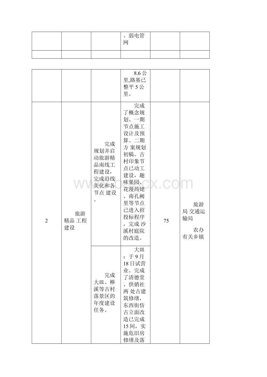 全重点工作进展情况Word文档格式.docx_第3页