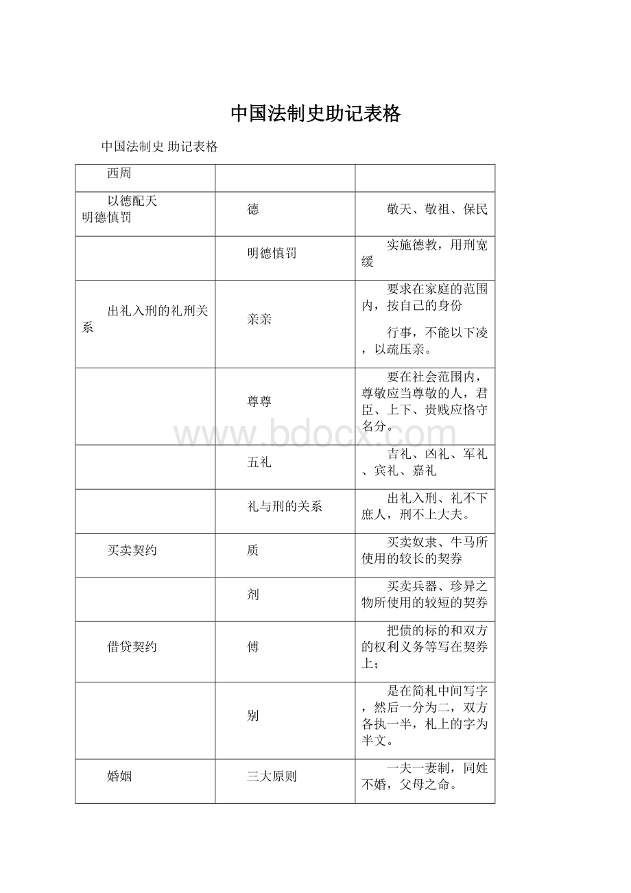 中国法制史助记表格.docx