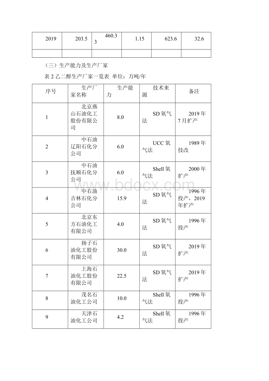 60万吨煤制乙二醇项目建议21页word资料Word下载.docx_第3页