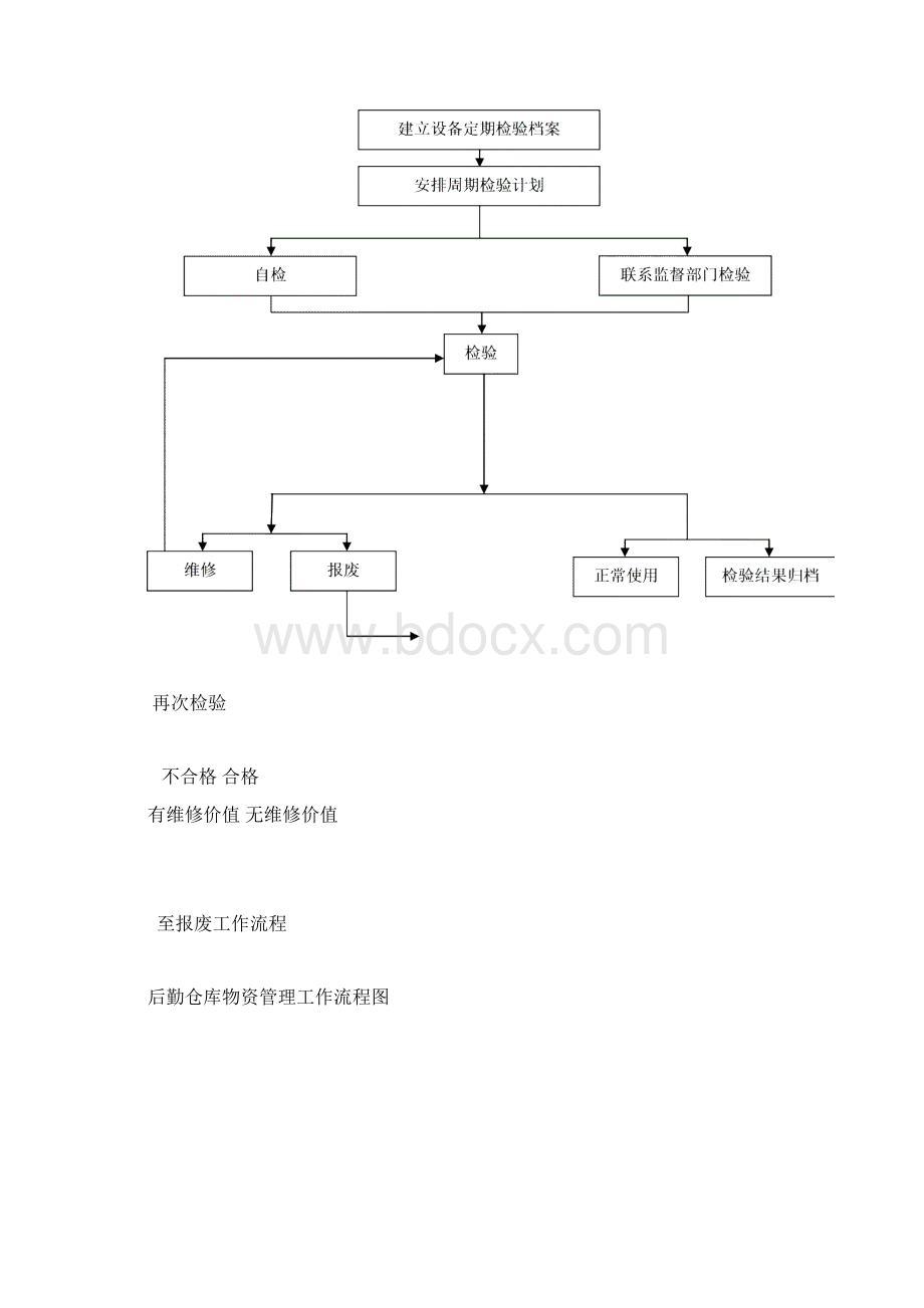 最新医院后勤标准化工作流程图集.docx_第2页