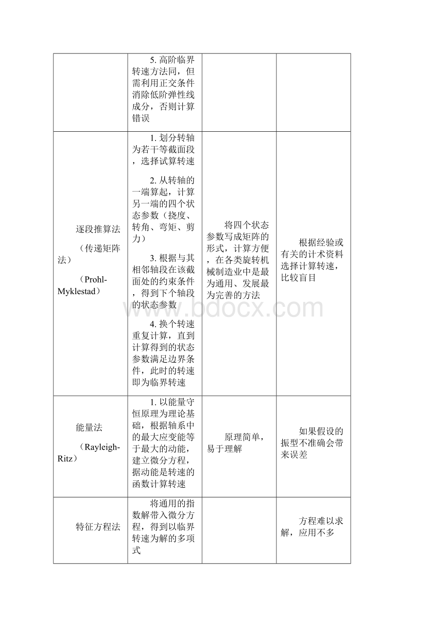 临界转速的计算.docx_第2页