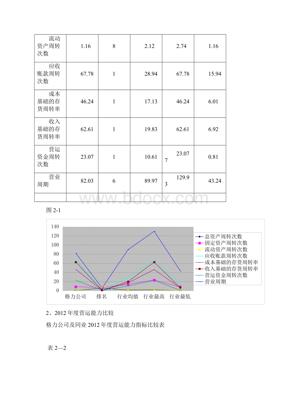 第二次任务格力营运能力分析.docx_第3页