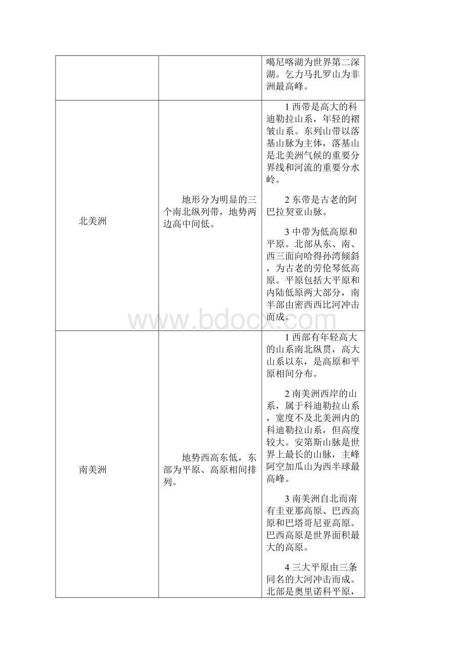 各大洲地形气候特点.docx_第2页