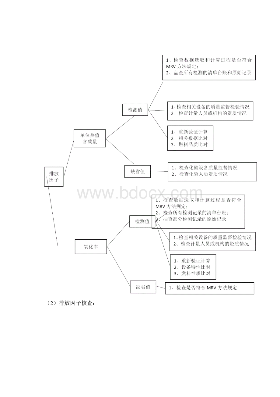 碳排放核查技术要点说明Word文档下载推荐.docx_第3页