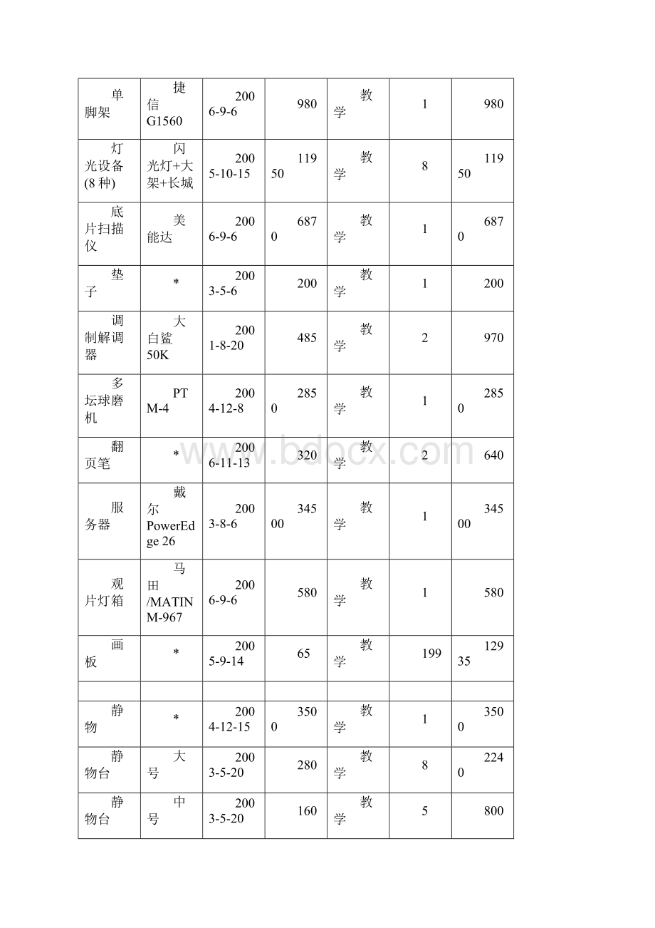 设备管理中心所配置的仪器设备明细表.docx_第2页