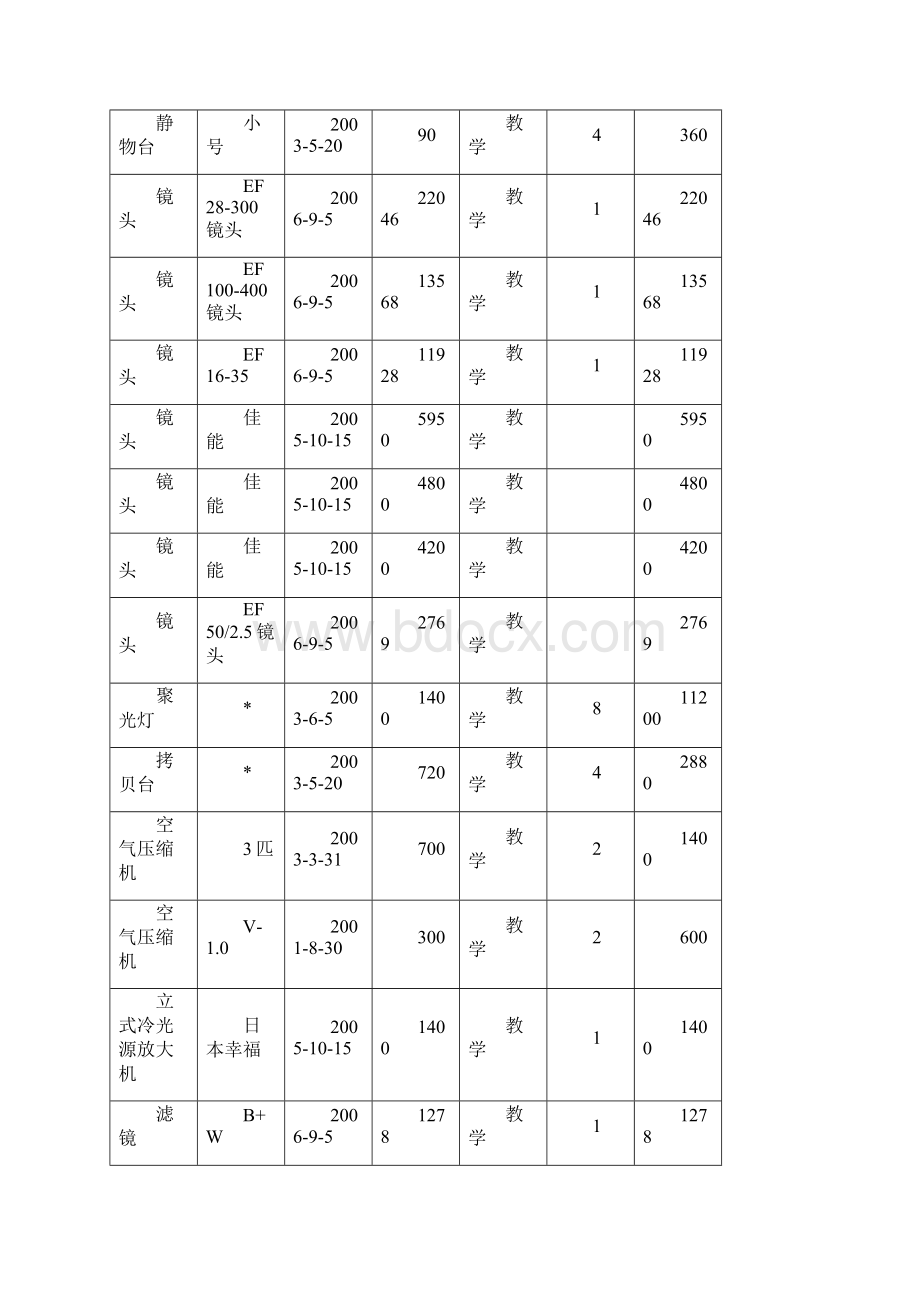 设备管理中心所配置的仪器设备明细表.docx_第3页