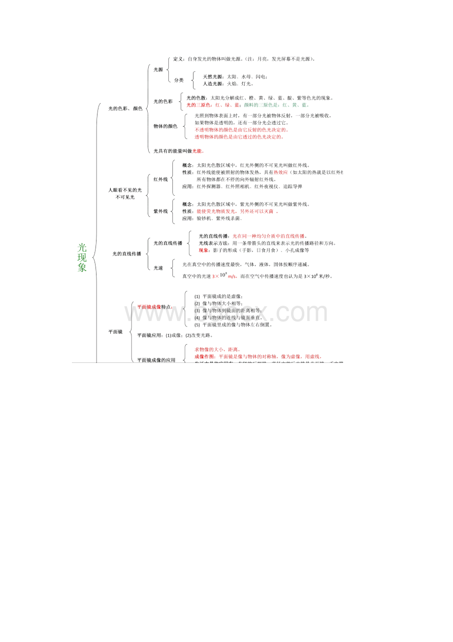 初中物理知识框架.docx_第3页