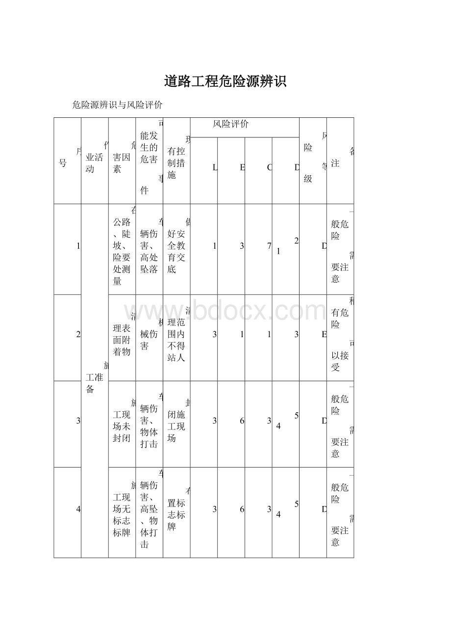 道路工程危险源辨识.docx