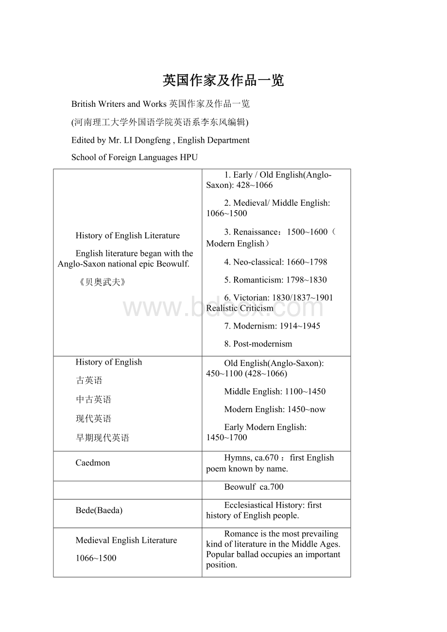 英国作家及作品一览Word文档下载推荐.docx