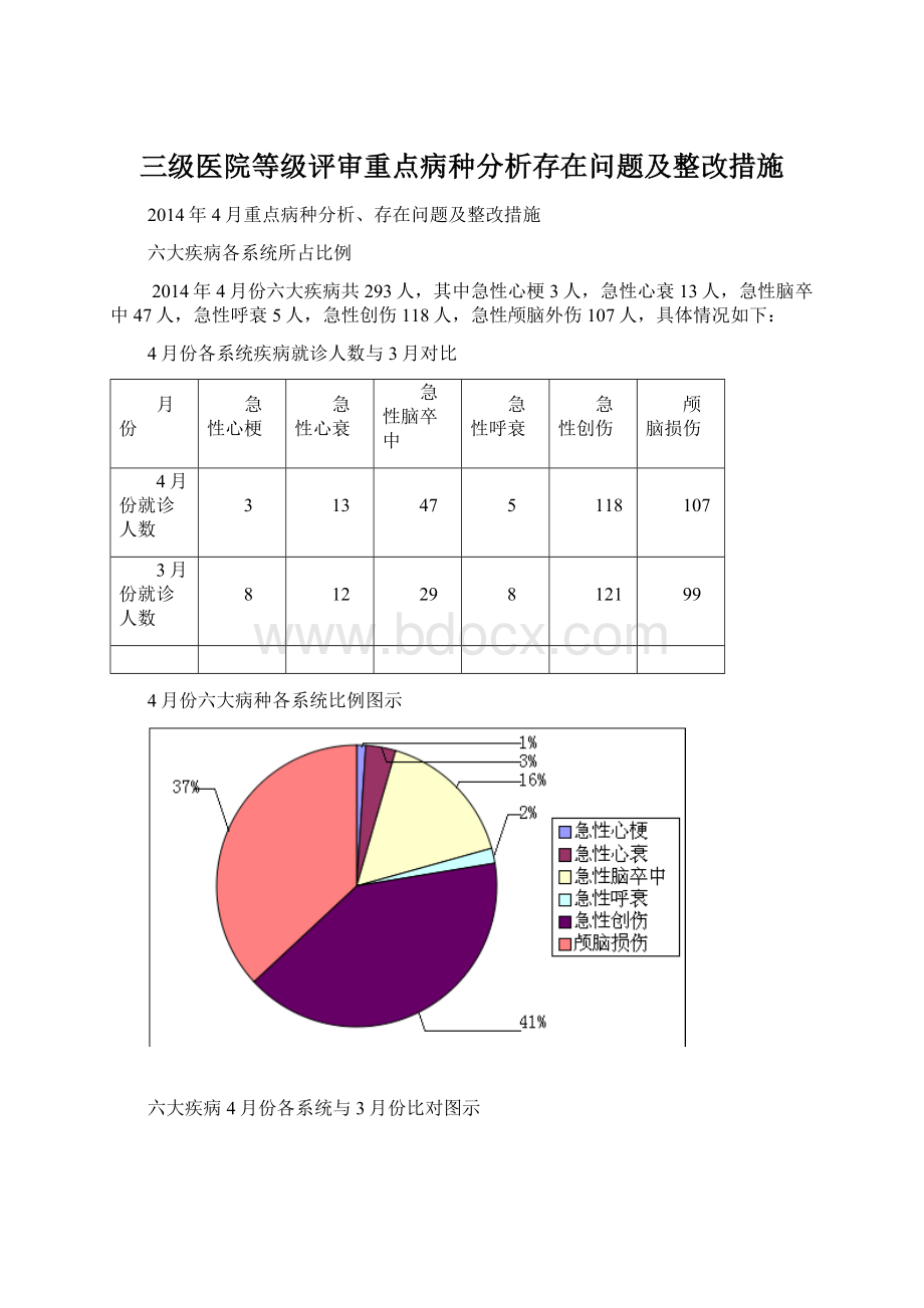 三级医院等级评审重点病种分析存在问题及整改措施文档格式.docx