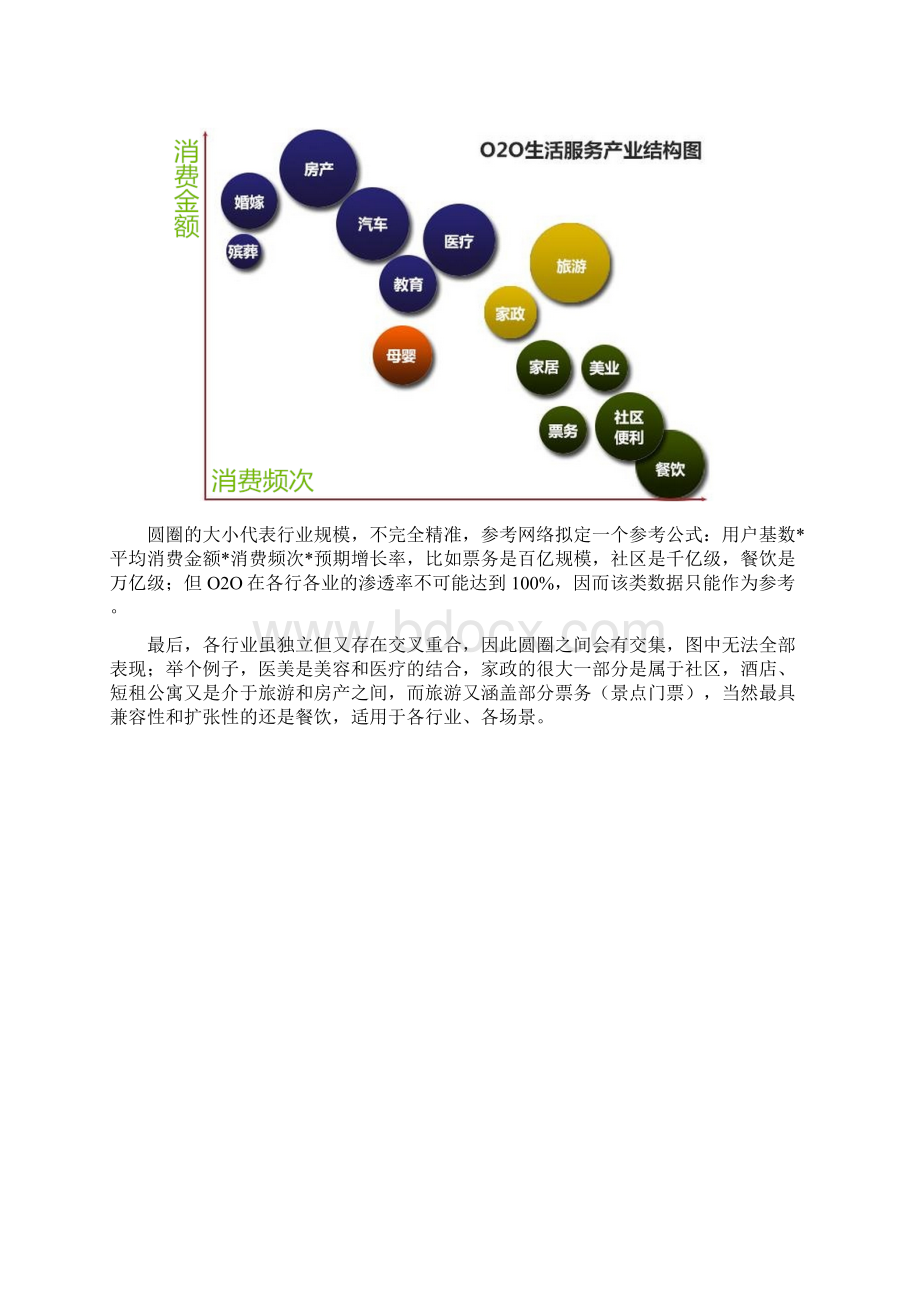 社区O2O项目商业策划书.docx_第2页