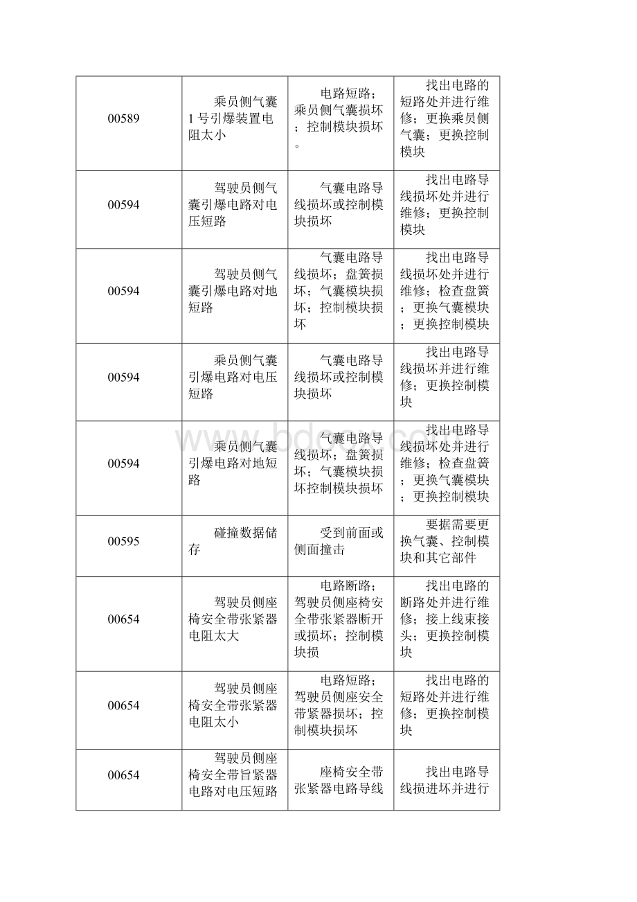 故障码和数据流分析安全气囊Word文档下载推荐.docx_第3页