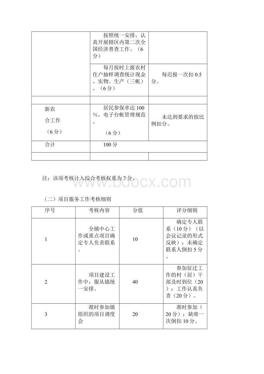 对村居工作的考核细则共11项Word下载.docx_第3页