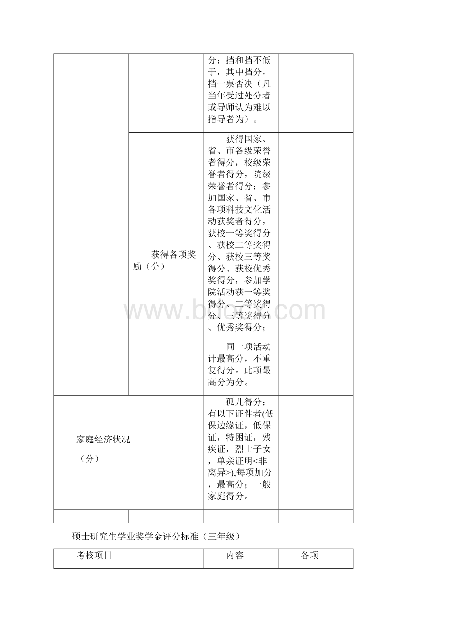 硕士研究生学业奖学金评分标准二年级.docx_第3页