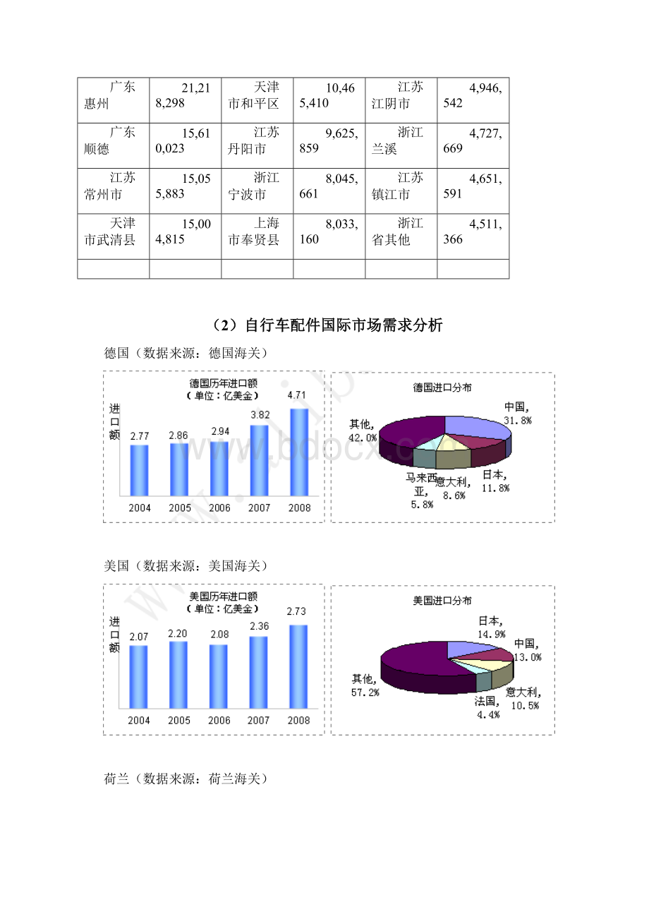 自行车配件行业分析报告.docx_第3页