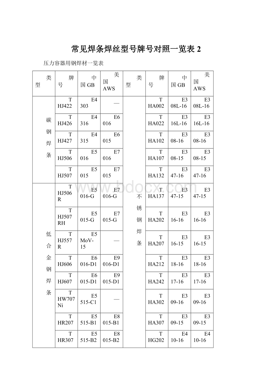 常见焊条焊丝型号牌号对照一览表 2Word下载.docx