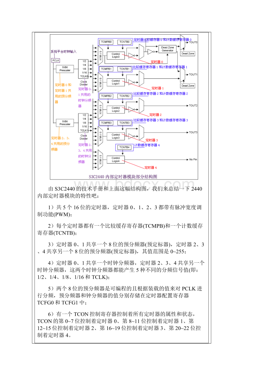 PWM在ARM Linux中的原理和蜂鸣器驱动实例开发.docx_第2页