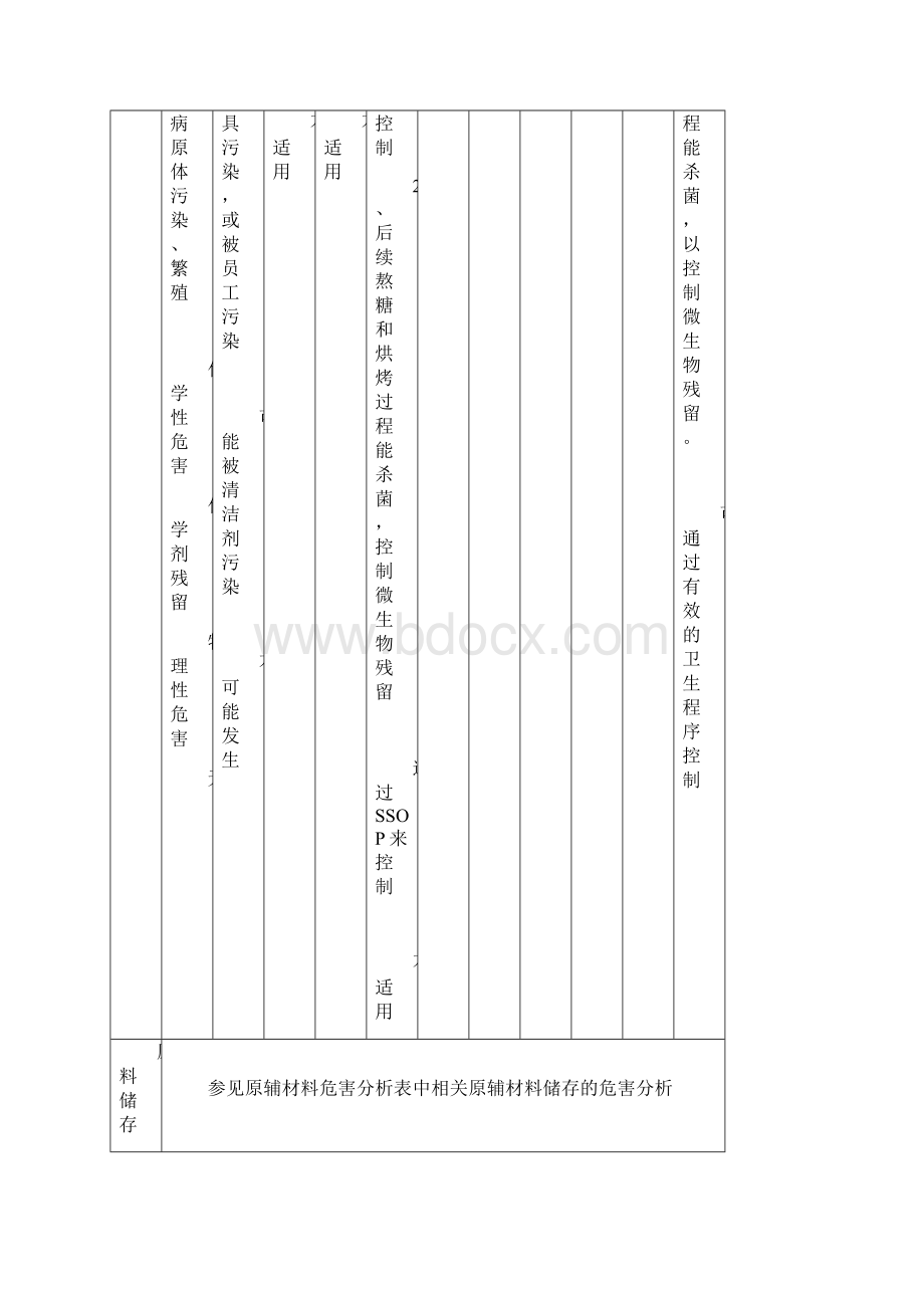 16HACCP危害分析工作表.docx_第2页