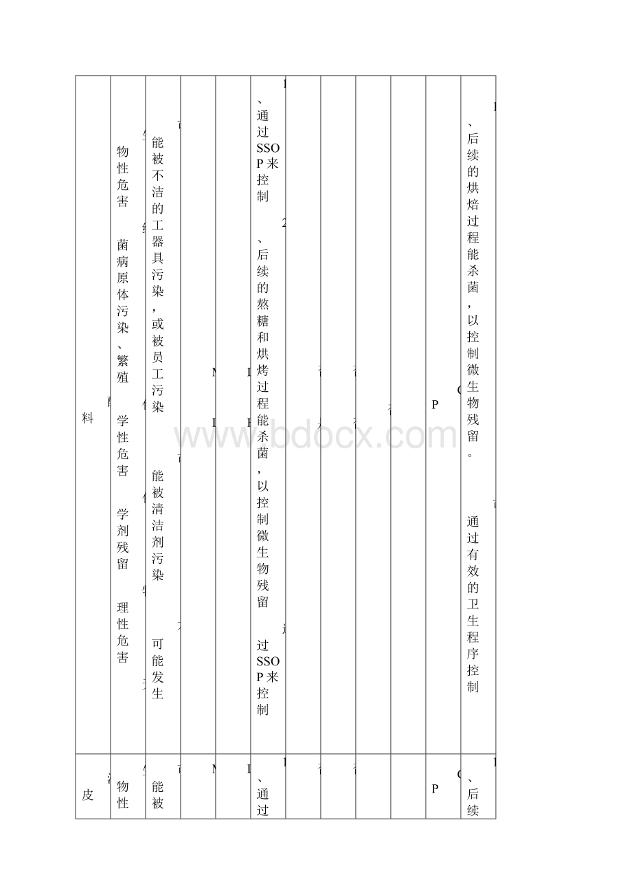 16HACCP危害分析工作表.docx_第3页