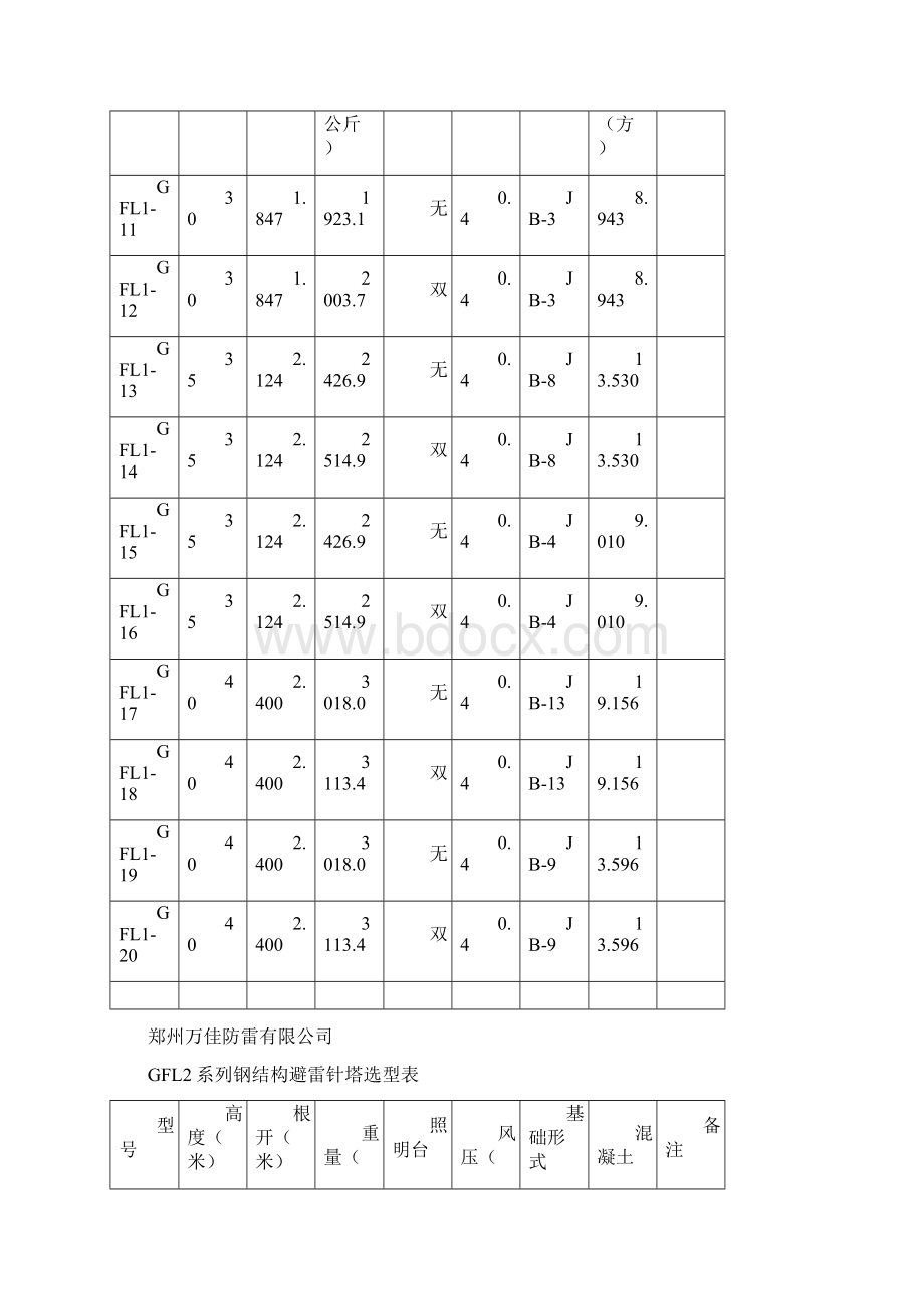 避雷塔避雷针塔选型表.docx_第2页