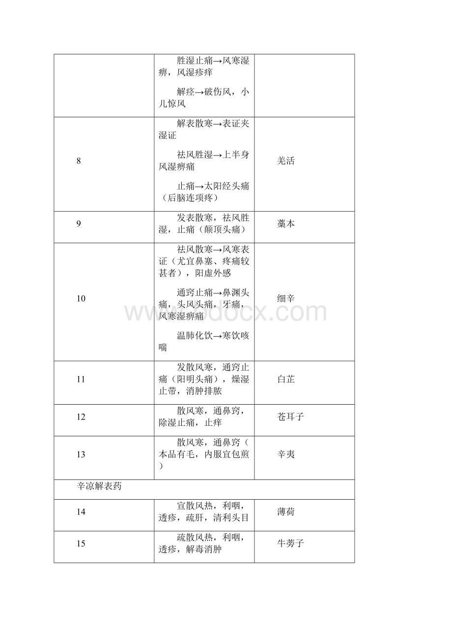 执业中药师《药学专业知识二》2必考点Word文件下载.docx_第2页