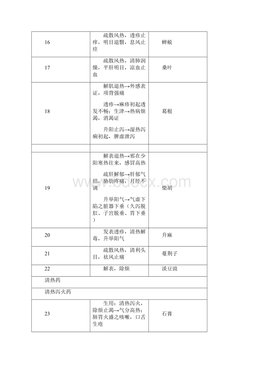 执业中药师《药学专业知识二》2必考点Word文件下载.docx_第3页