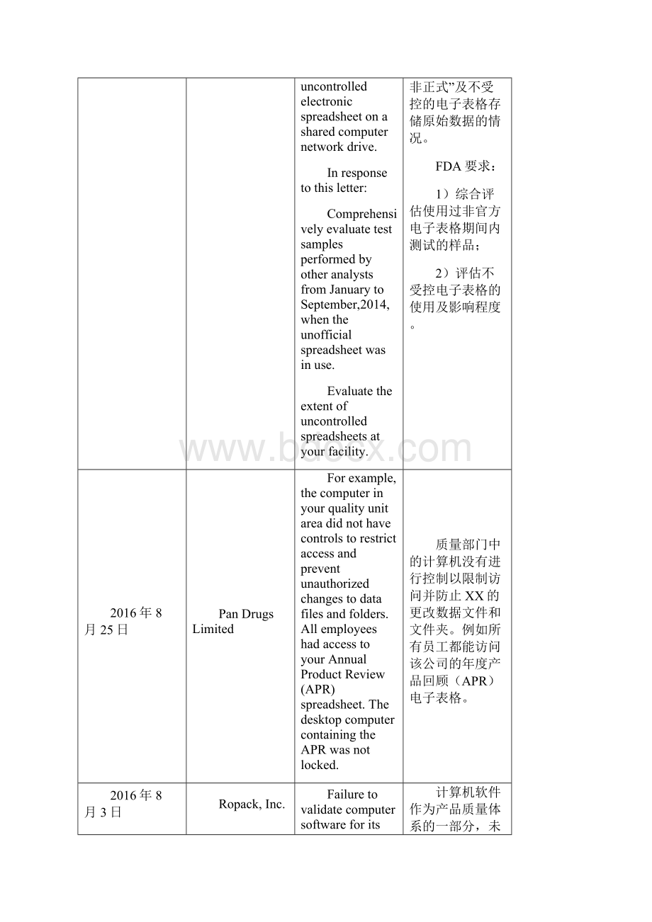 与电子表格使用相关的合规性问题汇总基于FDA的警告信.docx_第2页