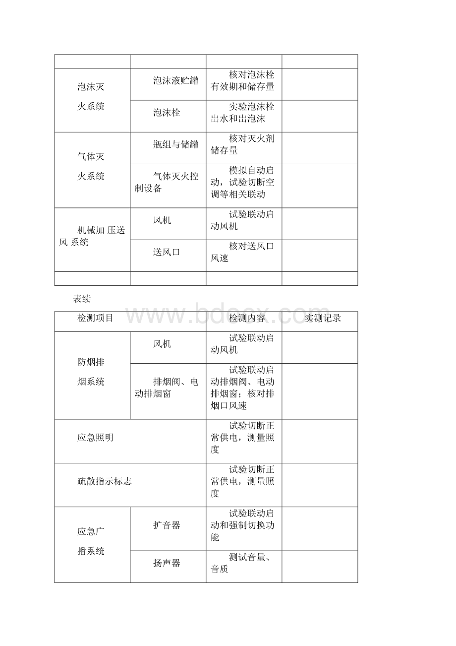 防火巡查和消防控制室值班记录模板三本台账.docx_第3页