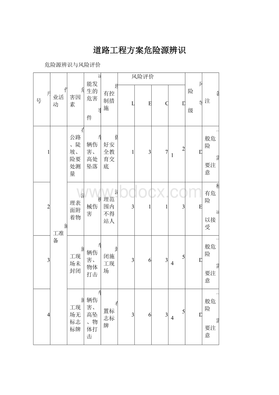 道路工程方案危险源辨识.docx_第1页