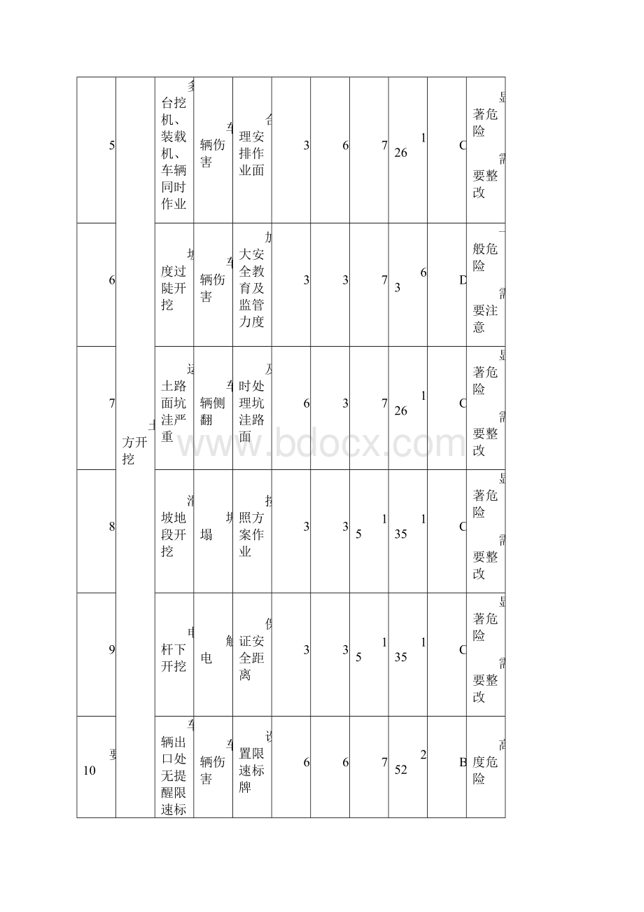 道路工程方案危险源辨识.docx_第2页