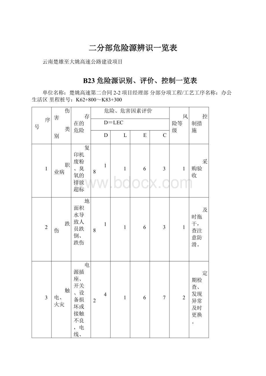 二分部危险源辨识一览表Word格式.docx_第1页