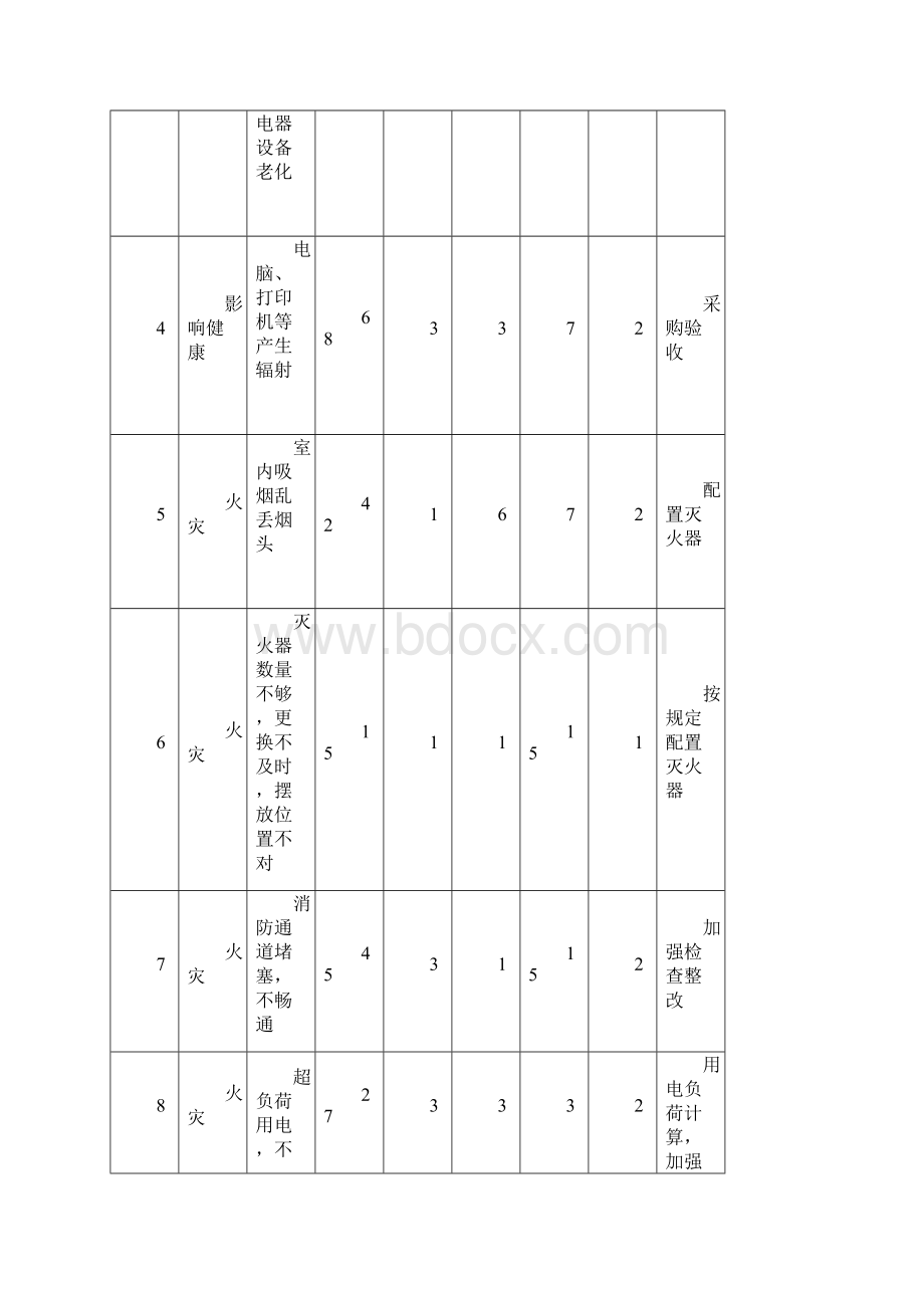 二分部危险源辨识一览表Word格式.docx_第2页