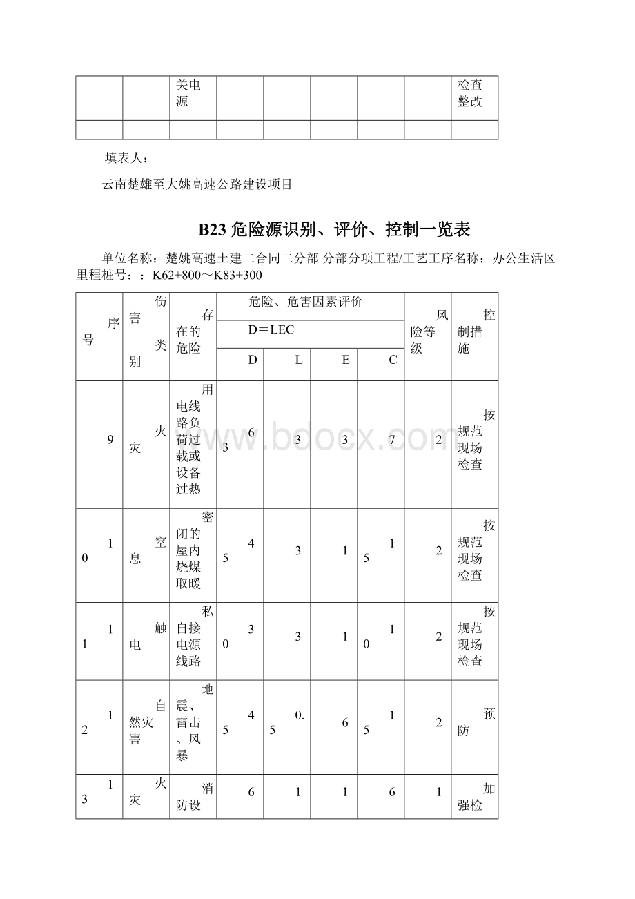 二分部危险源辨识一览表Word格式.docx_第3页