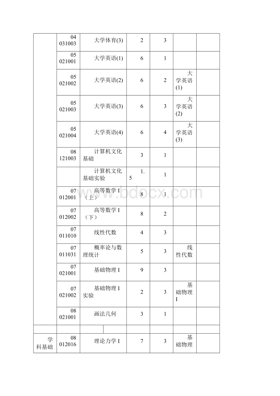 机械设计制造及其自动化专业本科人才培养方案Word下载.docx_第3页