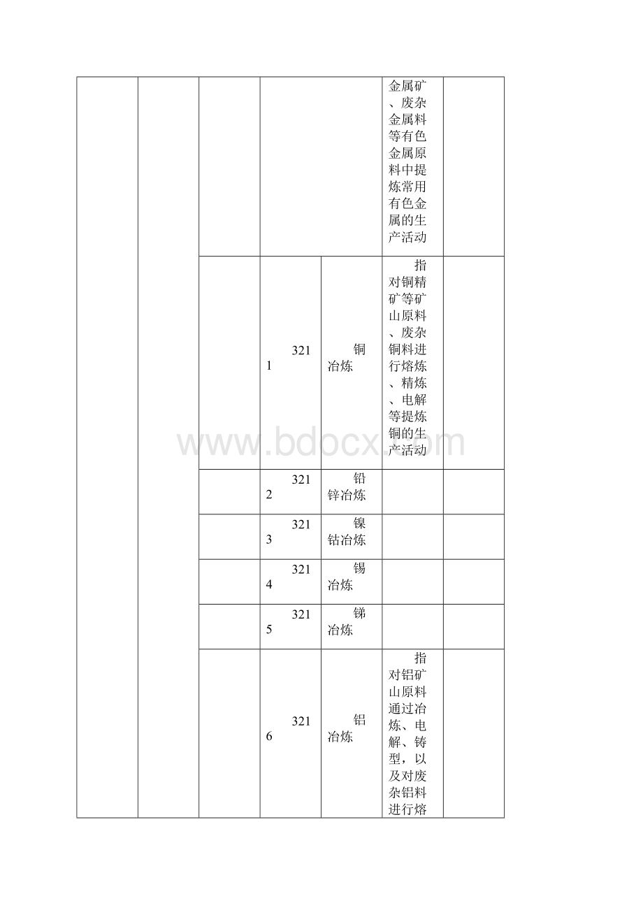 八大行业分类明细表.docx_第3页