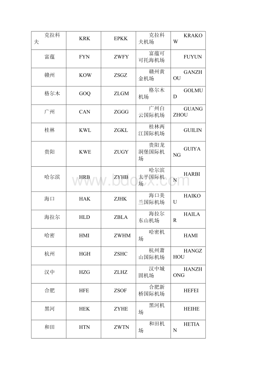 全球机场三字码四字码.docx_第3页