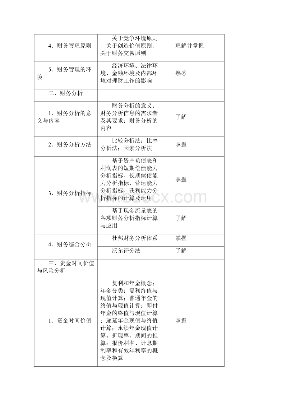 上海商学院财务管理专业专升本招生考试.docx_第2页