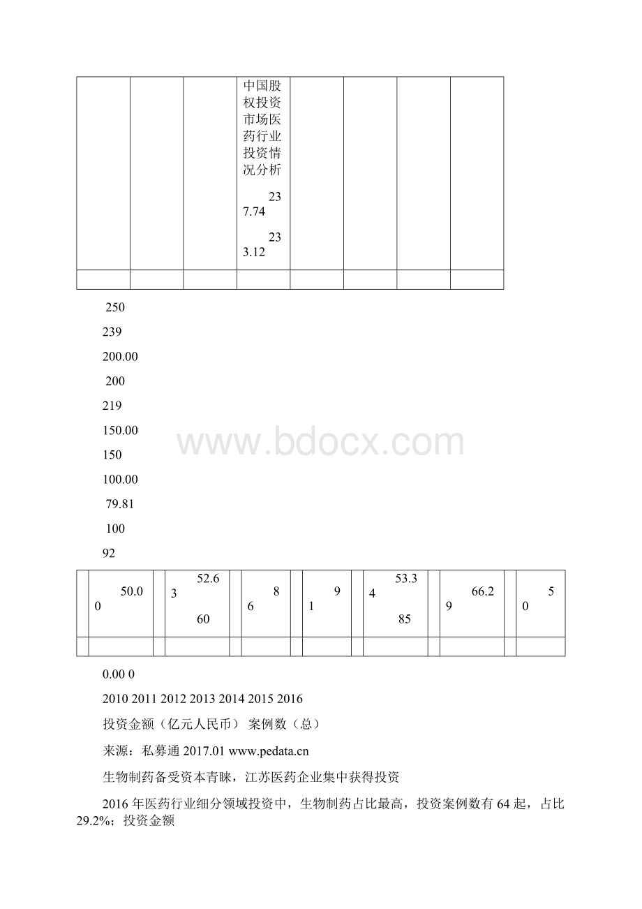 清科观察 医药行业投资研究报告Word格式文档下载.docx_第3页