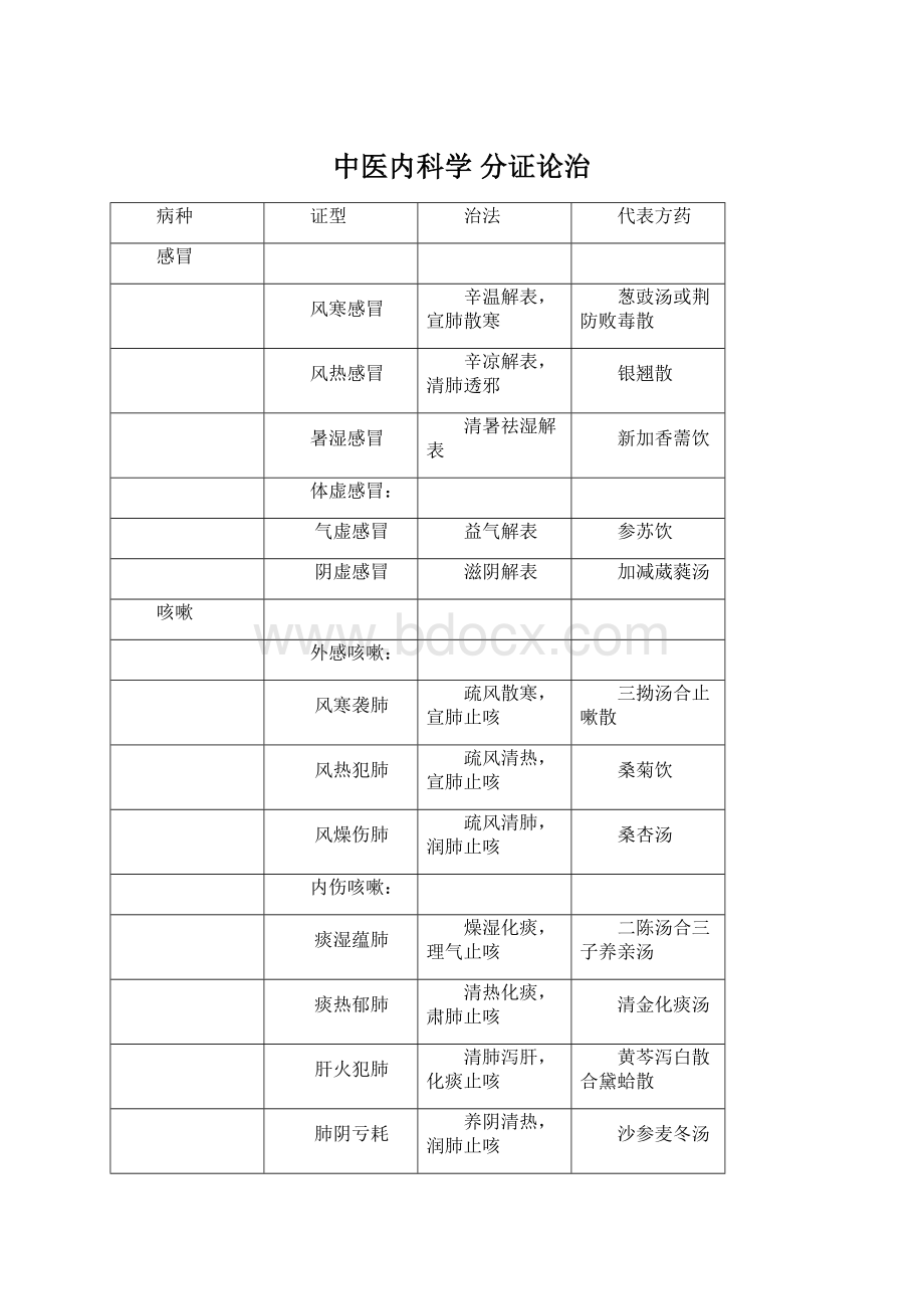 中医内科学 分证论治.docx_第1页