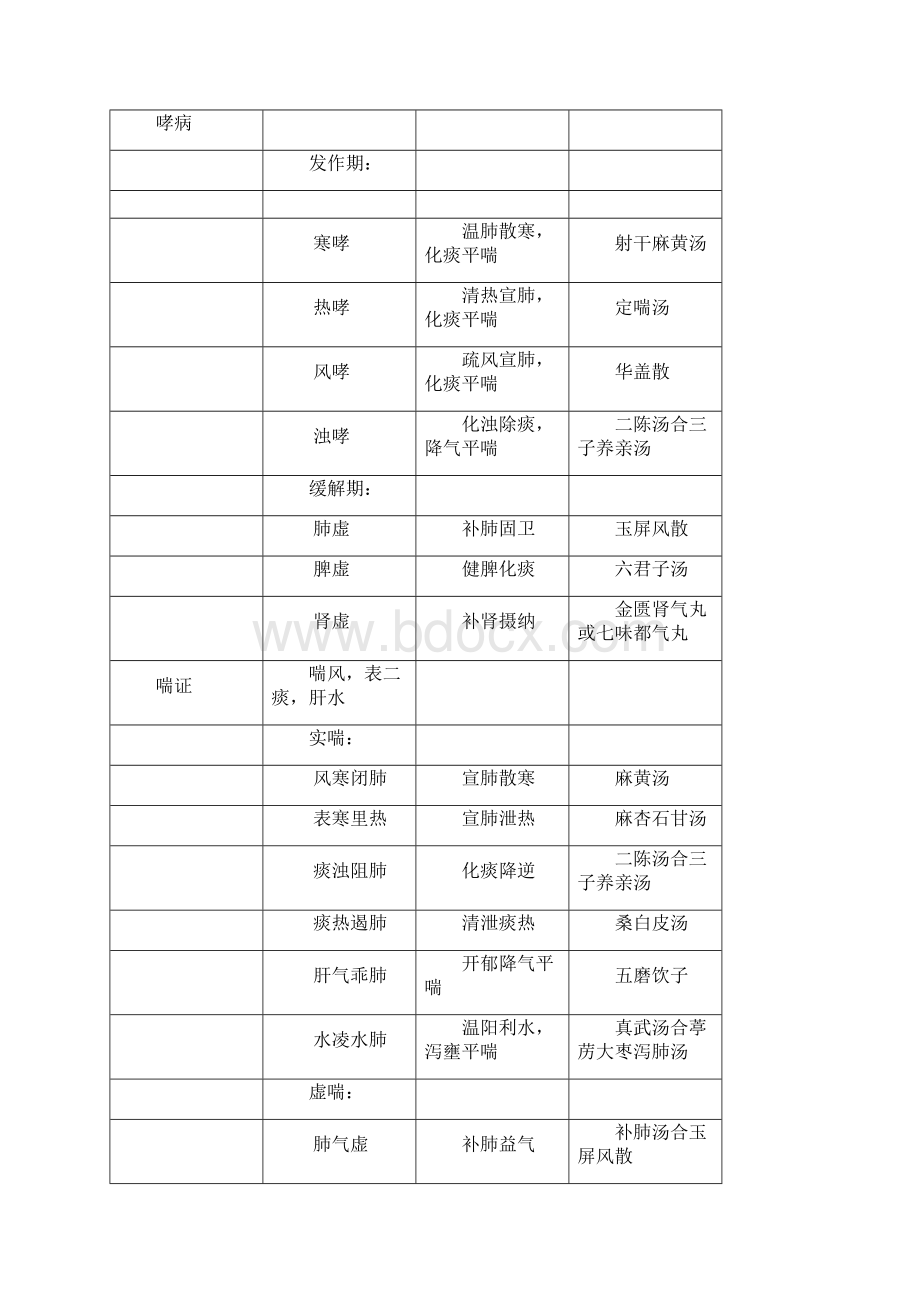 中医内科学 分证论治.docx_第2页