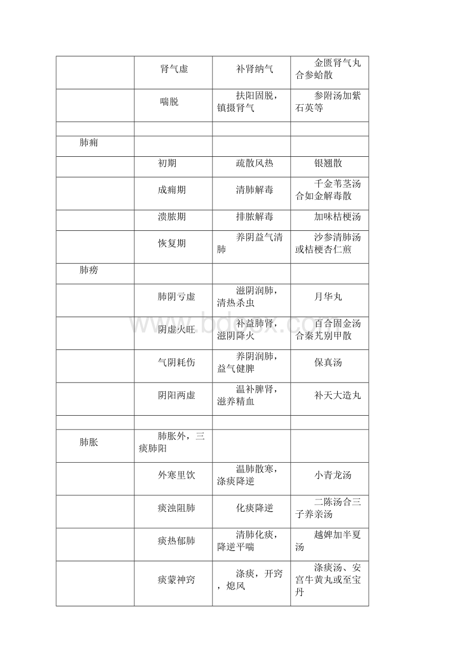 中医内科学 分证论治.docx_第3页