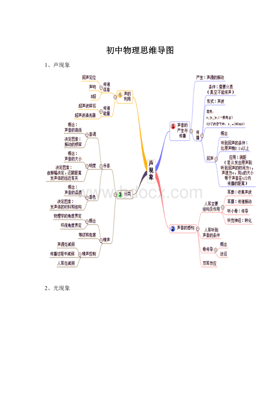 初中物理思维导图.docx_第1页