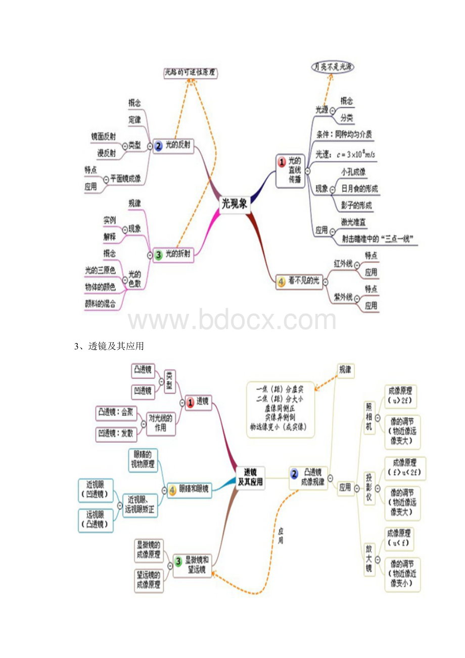 初中物理思维导图.docx_第2页